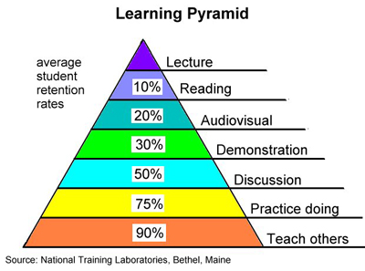 The Learning Pyramid: average retention rates from 10% for reading up to 90% for teaching others